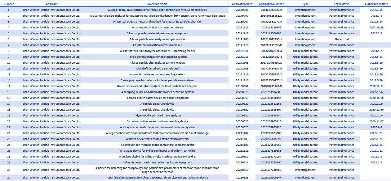 Компания Winner запатентовала технологию тестирования частиц