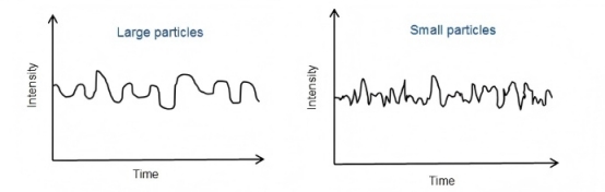 Что такое динамическое рассеяние света?cid=20