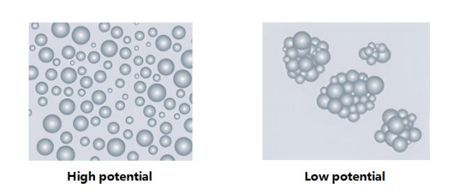Что такое дзета-потенциал?cid=20