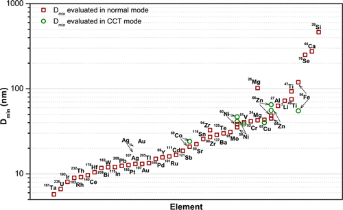 Каков предел проверки лазерного анализатора размера частиц?