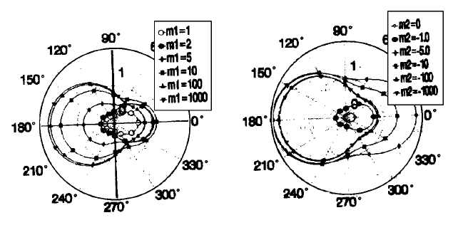 Новый алгоритм определения коэффициента рассеяния Ми (2)