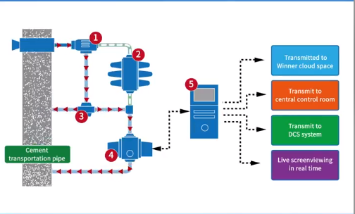 Анимированное отображение принципа работы онлайн-системы мониторинга размера частиц Winner cement